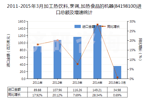 2011-2015年3月加工熱飲料,烹調(diào),加熱食品的機(jī)器(84198100)進(jìn)口總額及增速統(tǒng)計